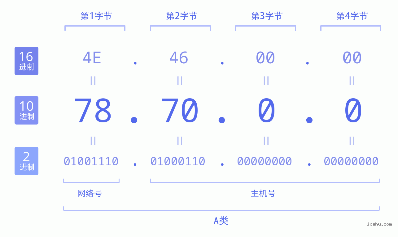 IPv4: 78.70.0.0 网络类型 网络号 主机号