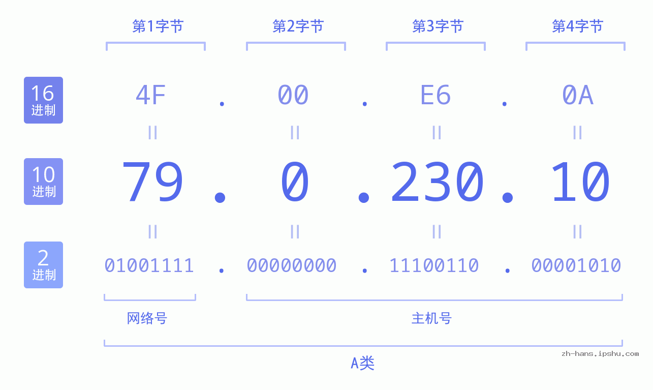 IP地址:79.0.230.10 数据结构图 二进制 十进制 十六进制 IPv4: 79.0.230.10 网络类型 网络号 主机号