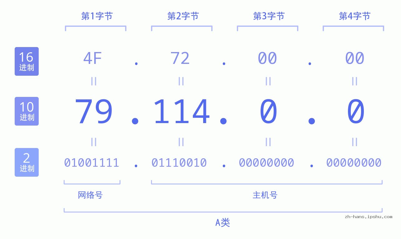 IP地址:79.114.0.0 数据结构图 二进制 十进制 十六进制 IPv4: 79.114.0.0 网络类型 网络号 主机号