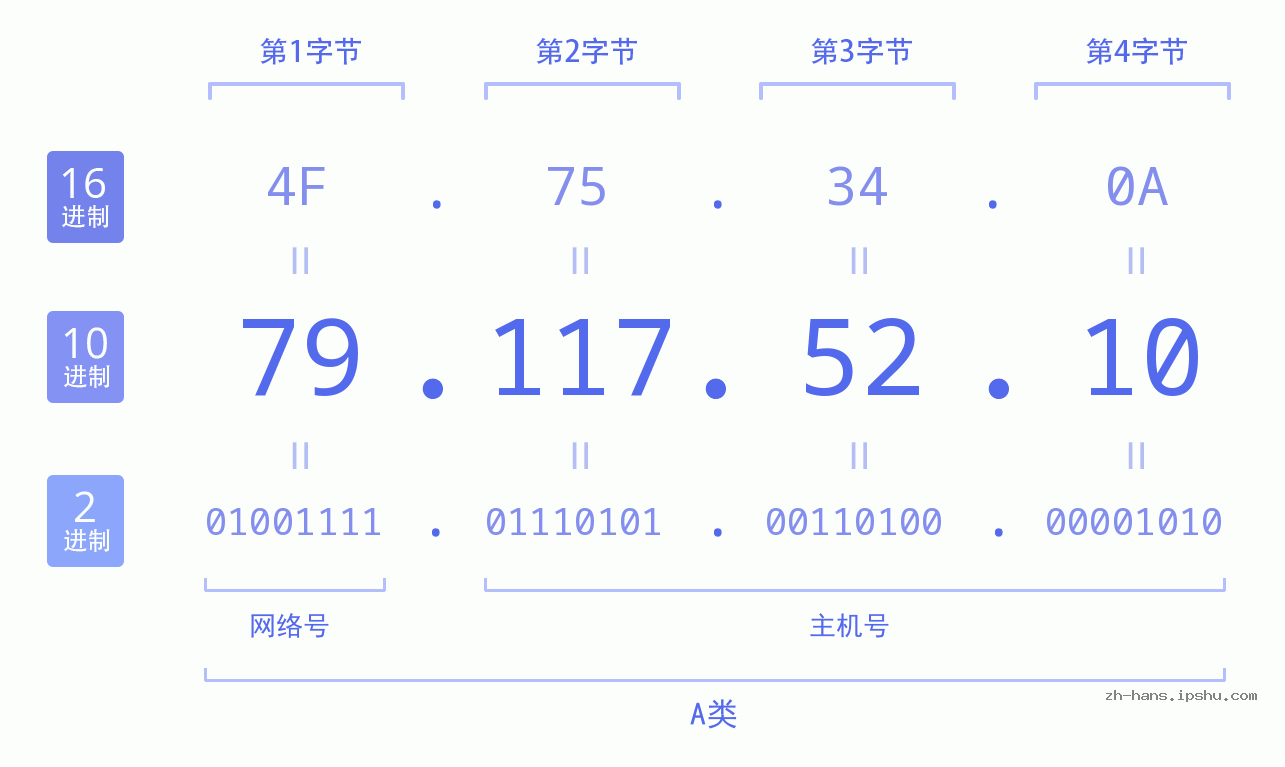 IP地址:79.117.52.10 数据结构图 二进制 十进制 十六进制 IPv4: 79.117.52.10 网络类型 网络号 主机号