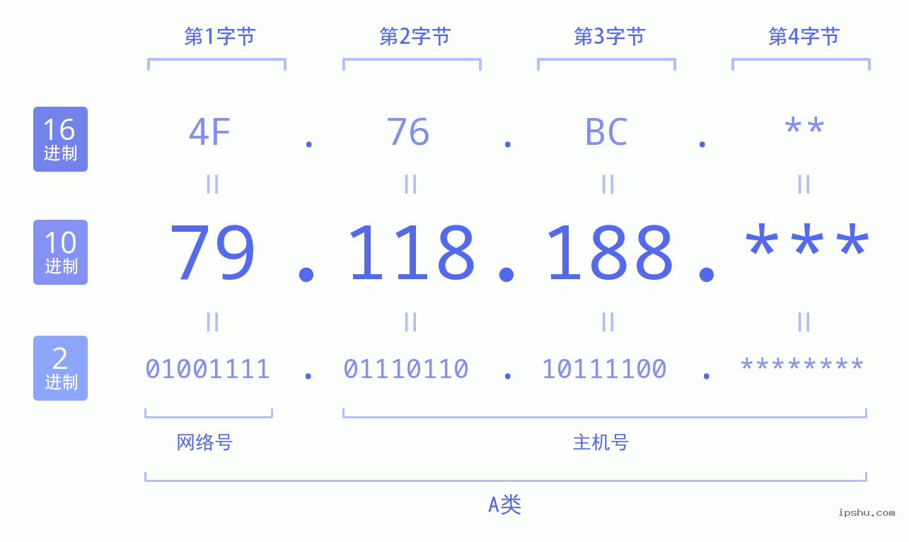 IPv4: 79.118.188 网络类型 网络号 主机号