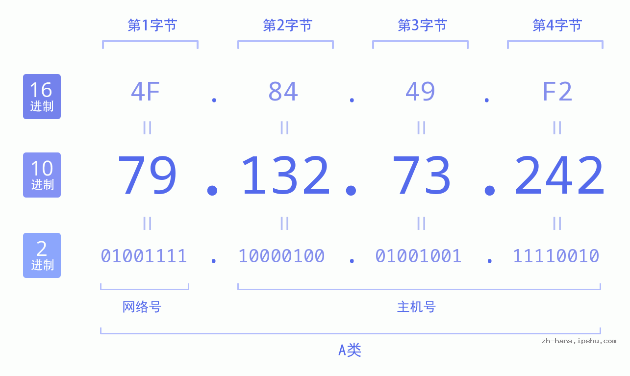 IP地址:79.132.73.242 数据结构图 二进制 十进制 十六进制 IPv4: 79.132.73.242 网络类型 网络号 主机号