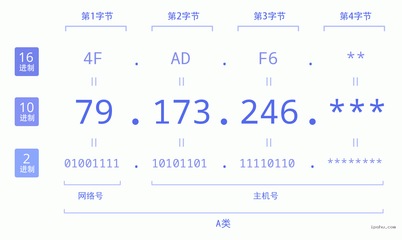 IPv4: 79.173.246 网络类型 网络号 主机号