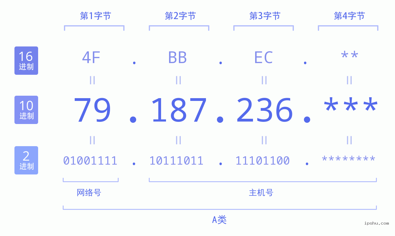 IPv4: 79.187.236 网络类型 网络号 主机号