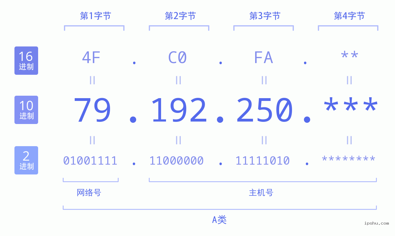 IPv4: 79.192.250 网络类型 网络号 主机号