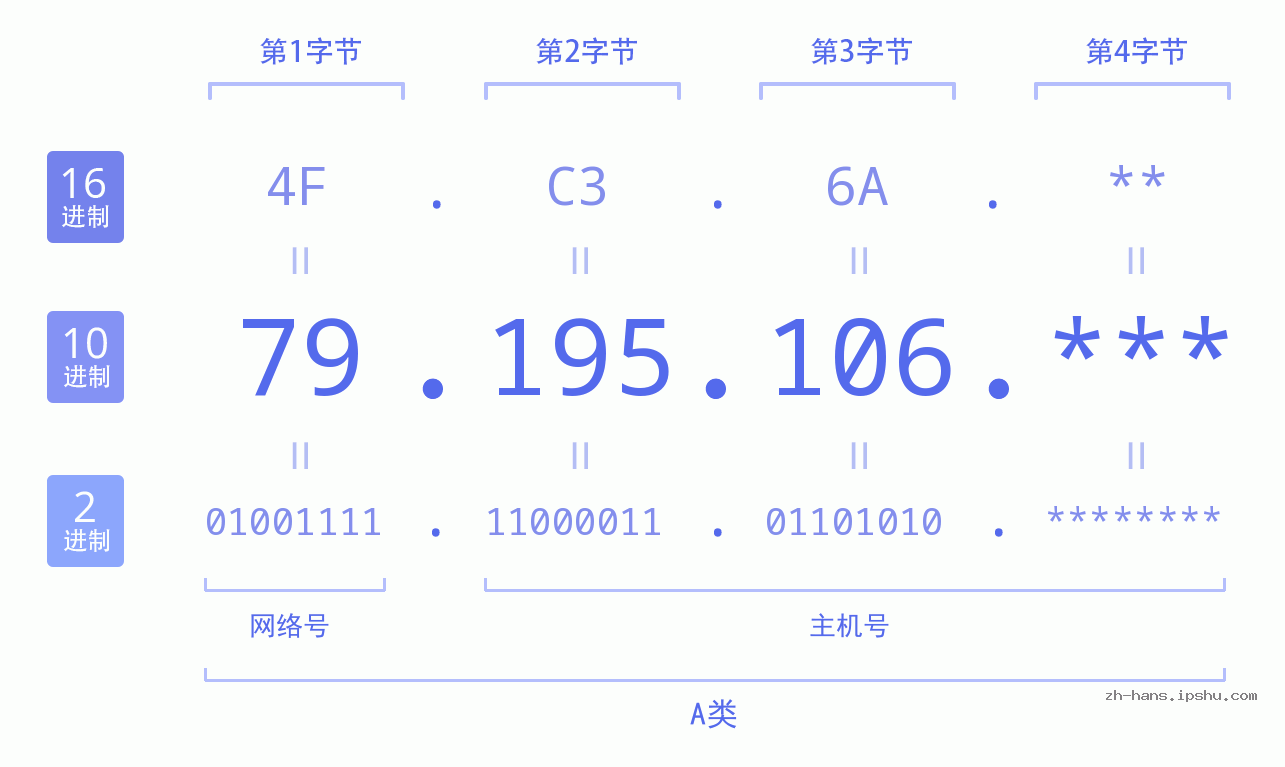 IP地址:79.195.106 数据结构图 二进制 十进制 十六进制 IPv4: 79.195.106 网络类型 网络号 主机号