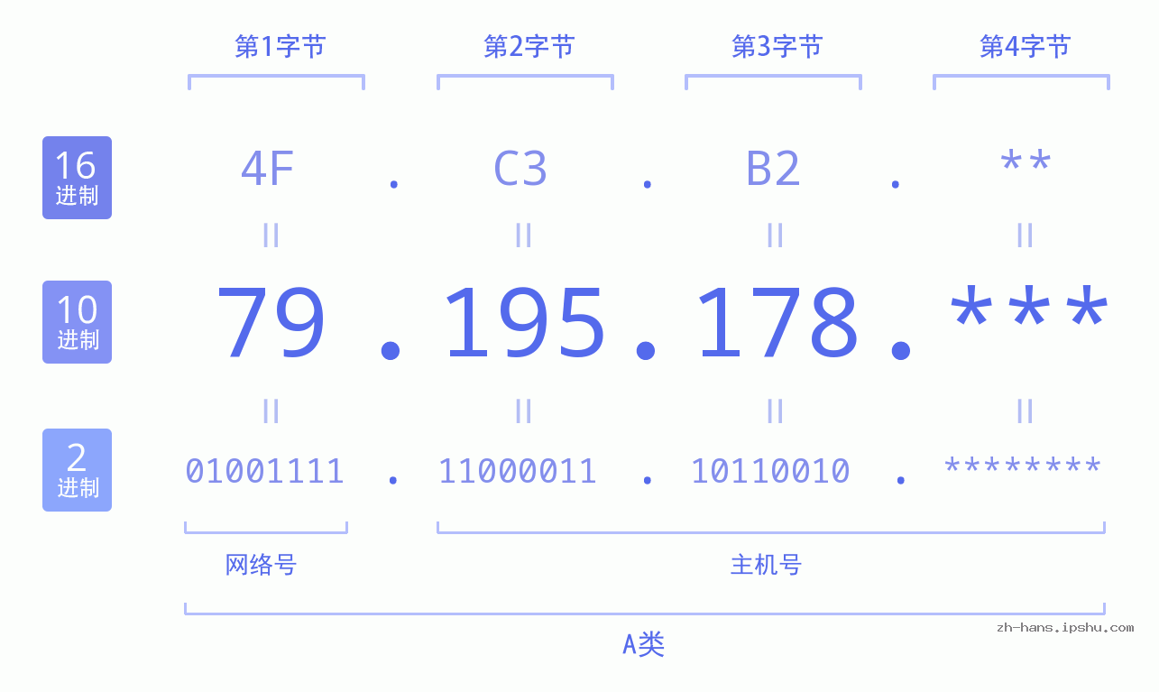 IP地址:79.195.178 数据结构图 二进制 十进制 十六进制 IPv4: 79.195.178 网络类型 网络号 主机号