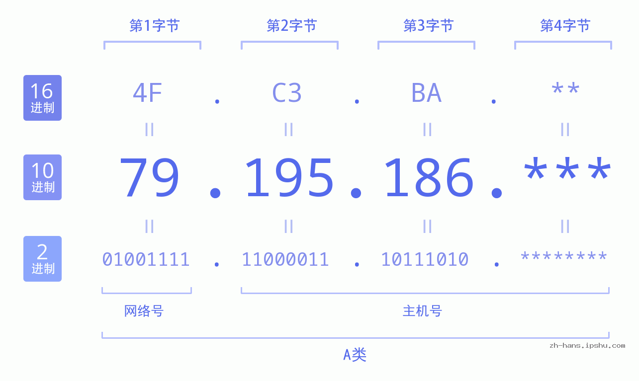 IP地址:79.195.186 数据结构图 二进制 十进制 十六进制 IPv4: 79.195.186 网络类型 网络号 主机号