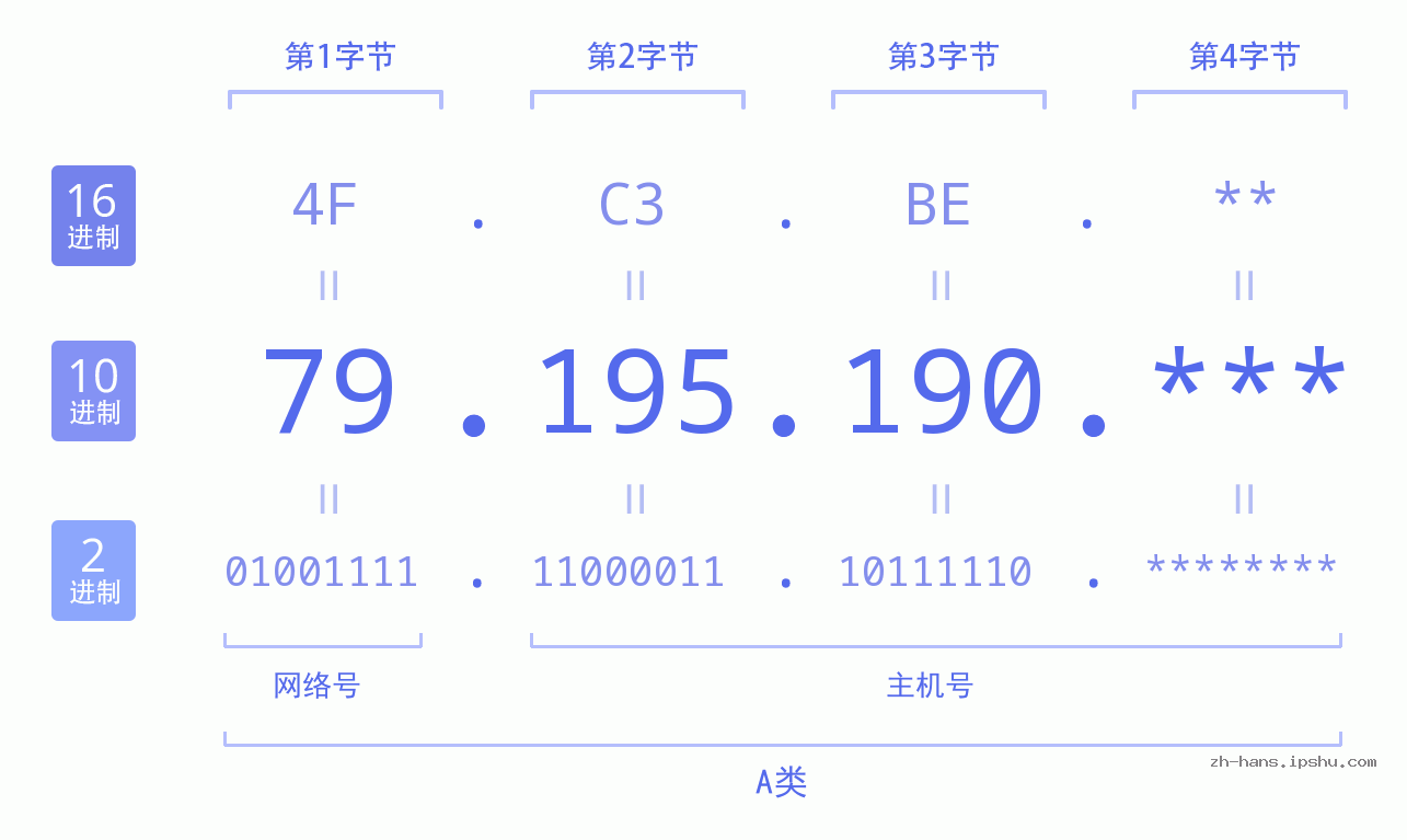 IP地址:79.195.190 数据结构图 二进制 十进制 十六进制 IPv4: 79.195.190 网络类型 网络号 主机号