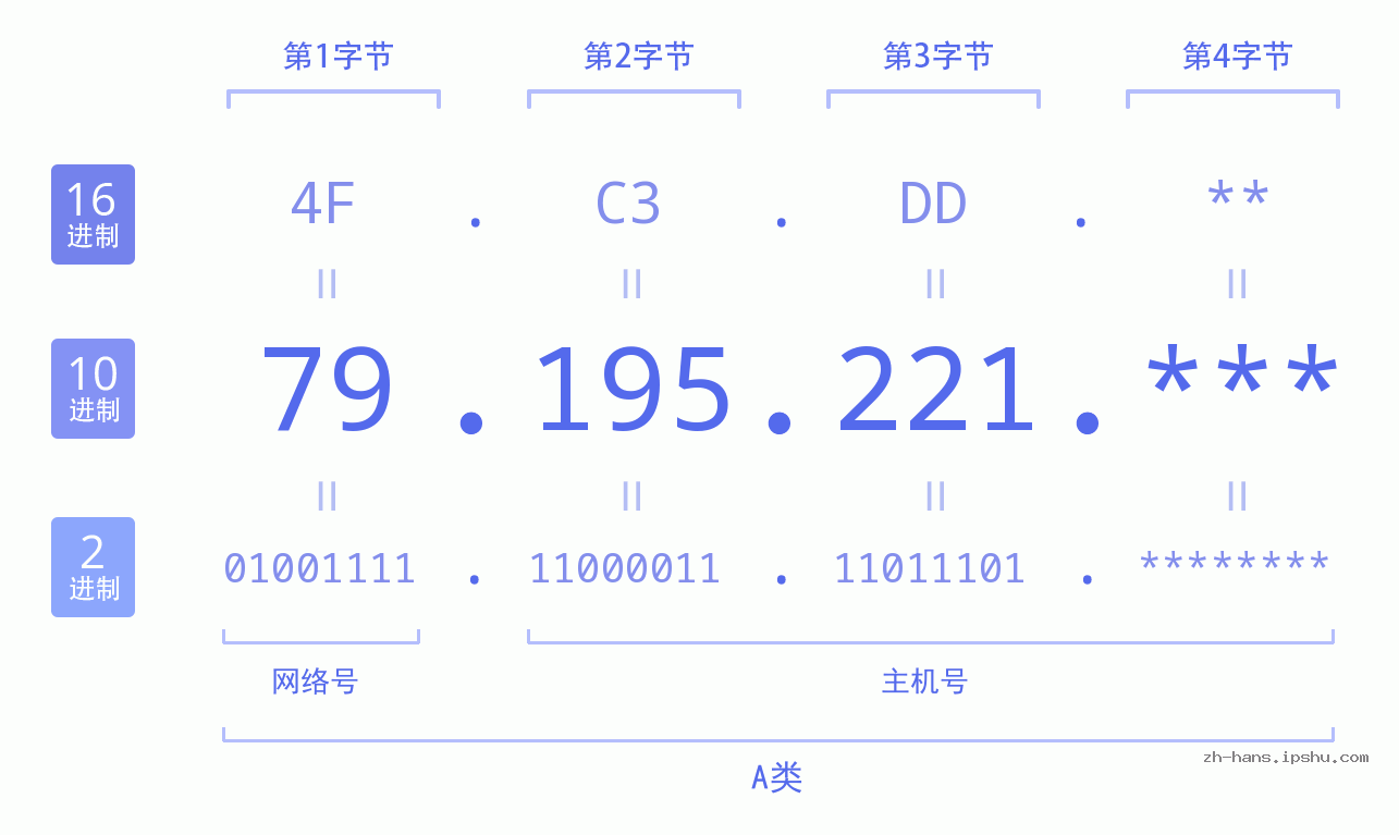 IP地址:79.195.221 数据结构图 二进制 十进制 十六进制 IPv4: 79.195.221 网络类型 网络号 主机号