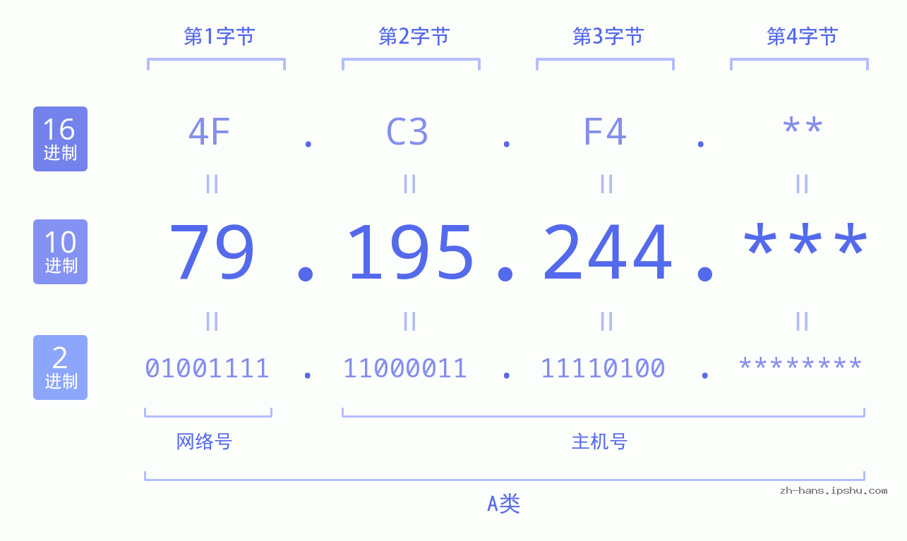 IP地址:79.195.244 数据结构图 二进制 十进制 十六进制 IPv4: 79.195.244 网络类型 网络号 主机号