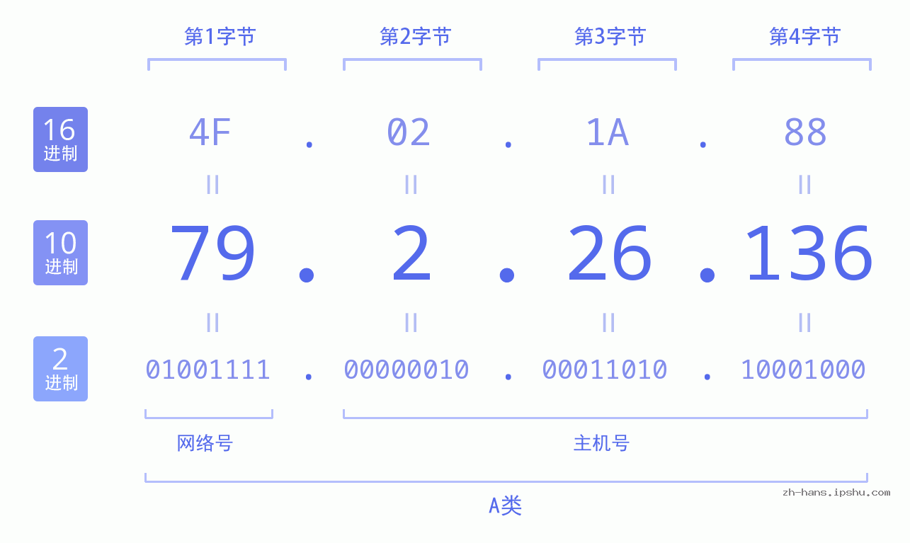 IP地址:79.2.26.136 数据结构图 二进制 十进制 十六进制 IPv4: 79.2.26.136 网络类型 网络号 主机号