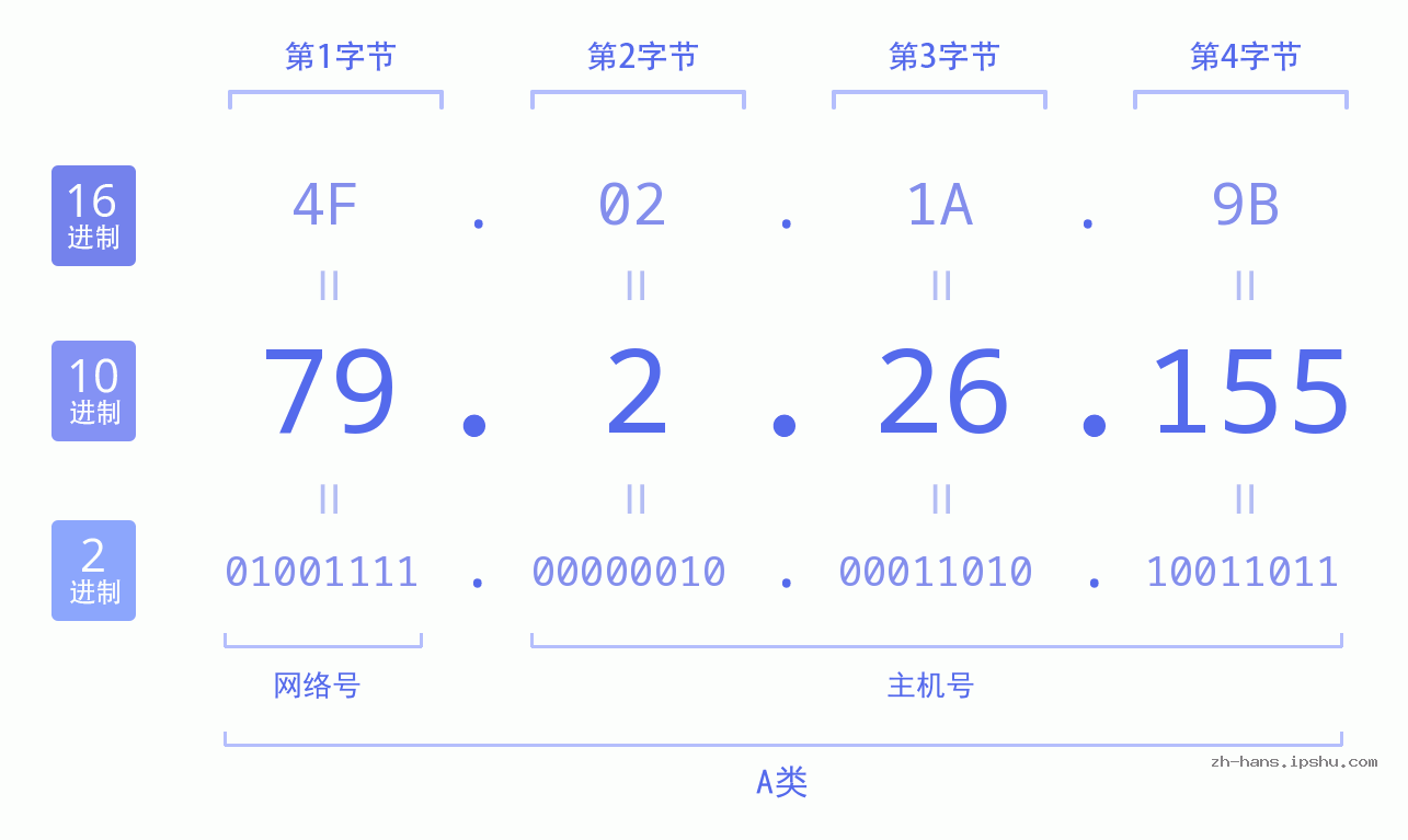 IP地址:79.2.26.155 数据结构图 二进制 十进制 十六进制 IPv4: 79.2.26.155 网络类型 网络号 主机号