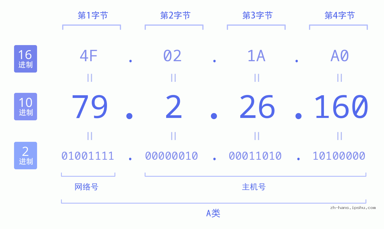 IP地址:79.2.26.160 数据结构图 二进制 十进制 十六进制 IPv4: 79.2.26.160 网络类型 网络号 主机号