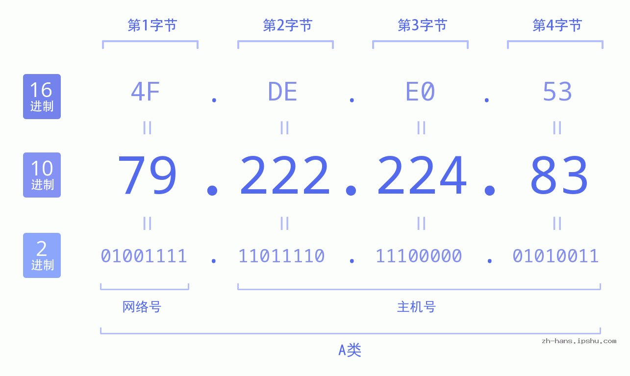 IP地址:79.222.224.83 数据结构图 二进制 十进制 十六进制 IPv4: 79.222.224.83 网络类型 网络号 主机号
