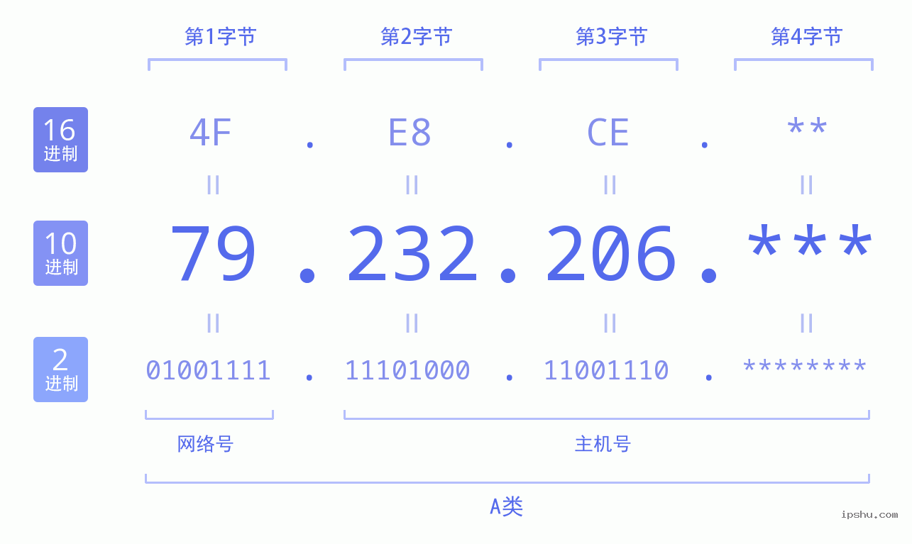 IPv4: 79.232.206 网络类型 网络号 主机号