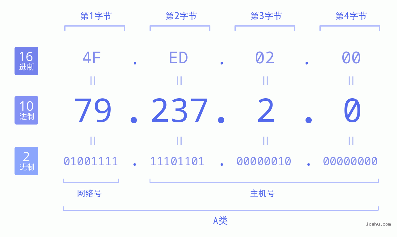 IPv4: 79.237.2.0 网络类型 网络号 主机号