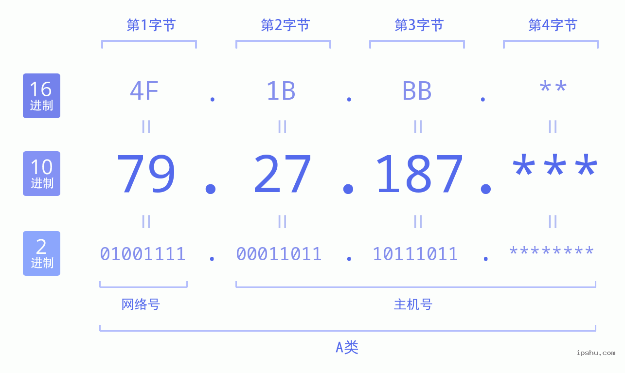 IPv4: 79.27.187 网络类型 网络号 主机号