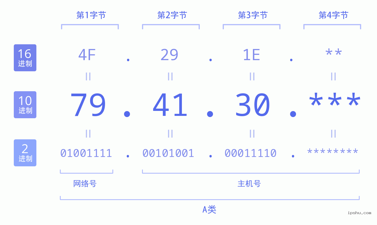 IPv4: 79.41.30 网络类型 网络号 主机号