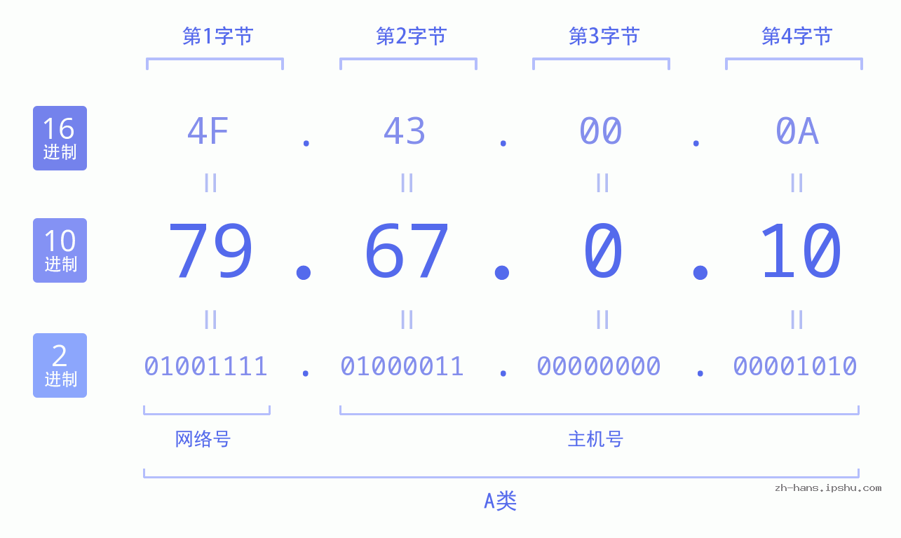 IP地址:79.67.0.10 数据结构图 二进制 十进制 十六进制 IPv4: 79.67.0.10 网络类型 网络号 主机号