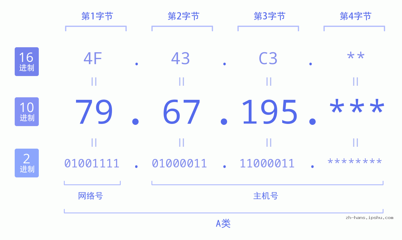 IP地址:79.67.195 数据结构图 二进制 十进制 十六进制 IPv4: 79.67.195 网络类型 网络号 主机号