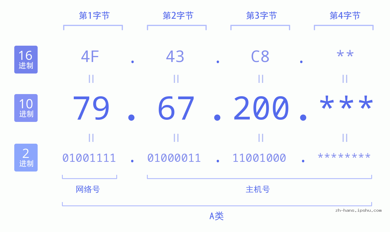 IP地址:79.67.200 数据结构图 二进制 十进制 十六进制 IPv4: 79.67.200 网络类型 网络号 主机号