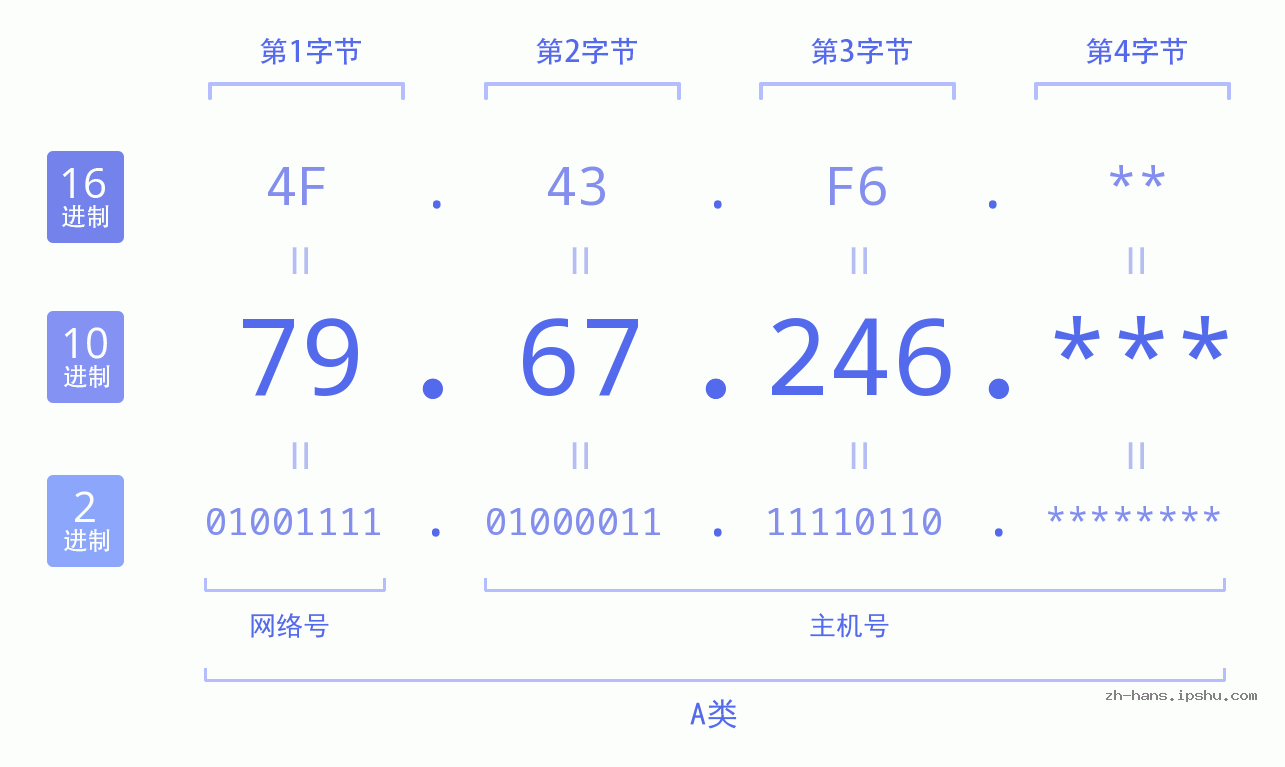 IP地址:79.67.246 数据结构图 二进制 十进制 十六进制 IPv4: 79.67.246 网络类型 网络号 主机号