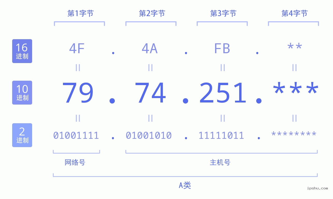 IPv4: 79.74.251 网络类型 网络号 主机号