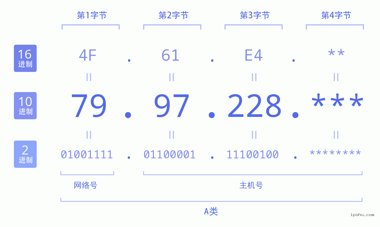 IPv4: 79.97.228 网络类型 网络号 主机号