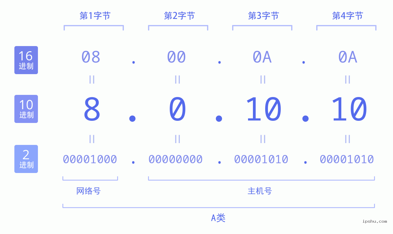 IPv4: 8.0.10.10 网络类型 网络号 主机号