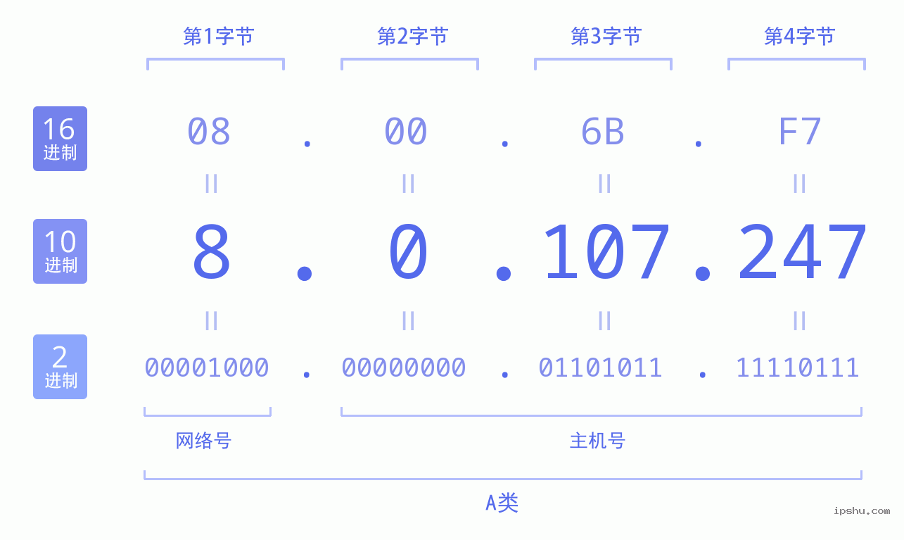 IPv4: 8.0.107.247 网络类型 网络号 主机号