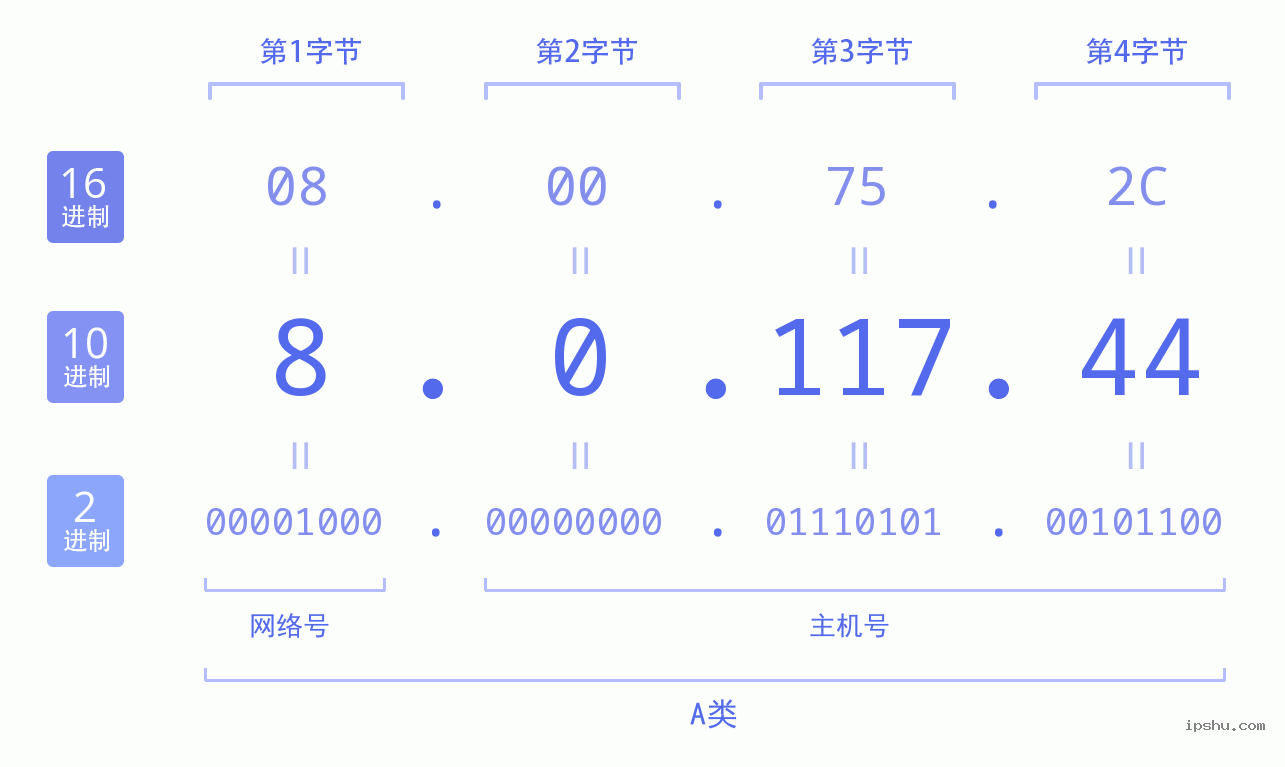 IPv4: 8.0.117.44 网络类型 网络号 主机号