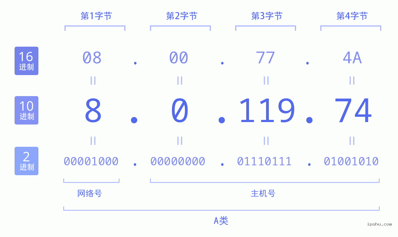 IPv4: 8.0.119.74 网络类型 网络号 主机号