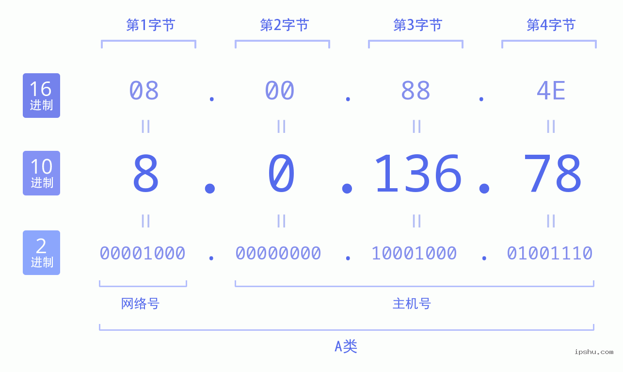 IPv4: 8.0.136.78 网络类型 网络号 主机号