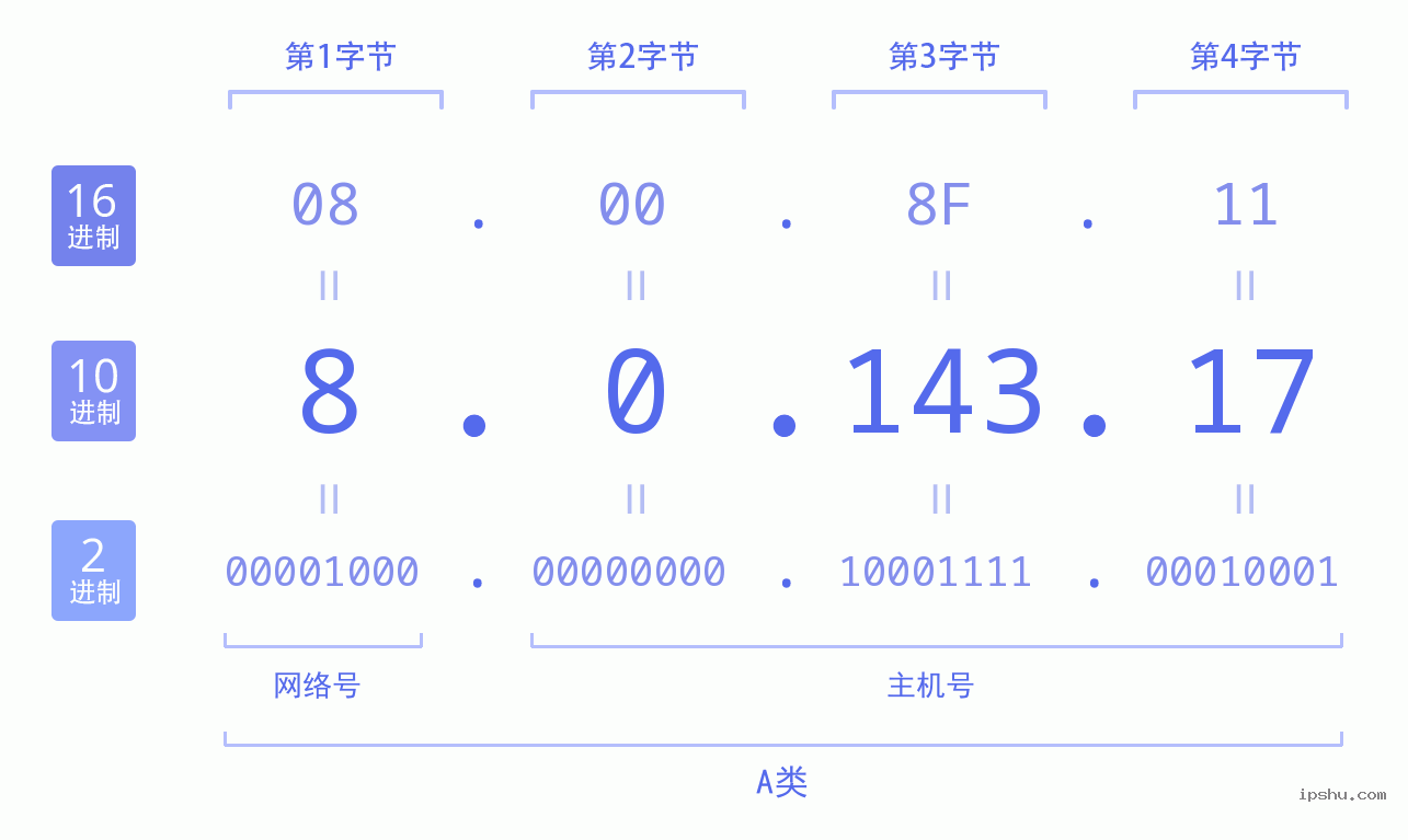 IPv4: 8.0.143.17 网络类型 网络号 主机号