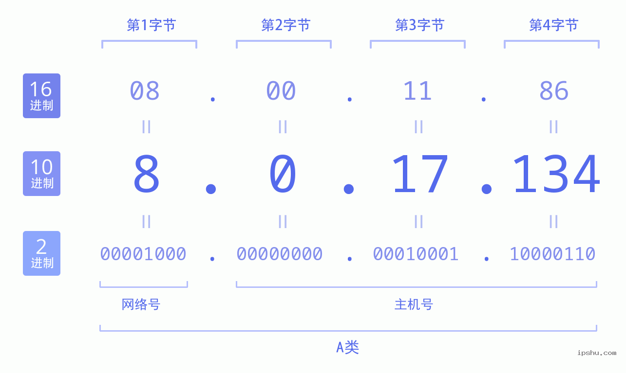 IPv4: 8.0.17.134 网络类型 网络号 主机号