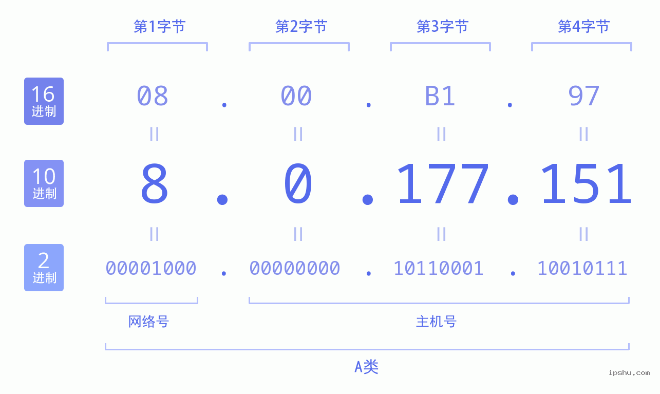 IPv4: 8.0.177.151 网络类型 网络号 主机号