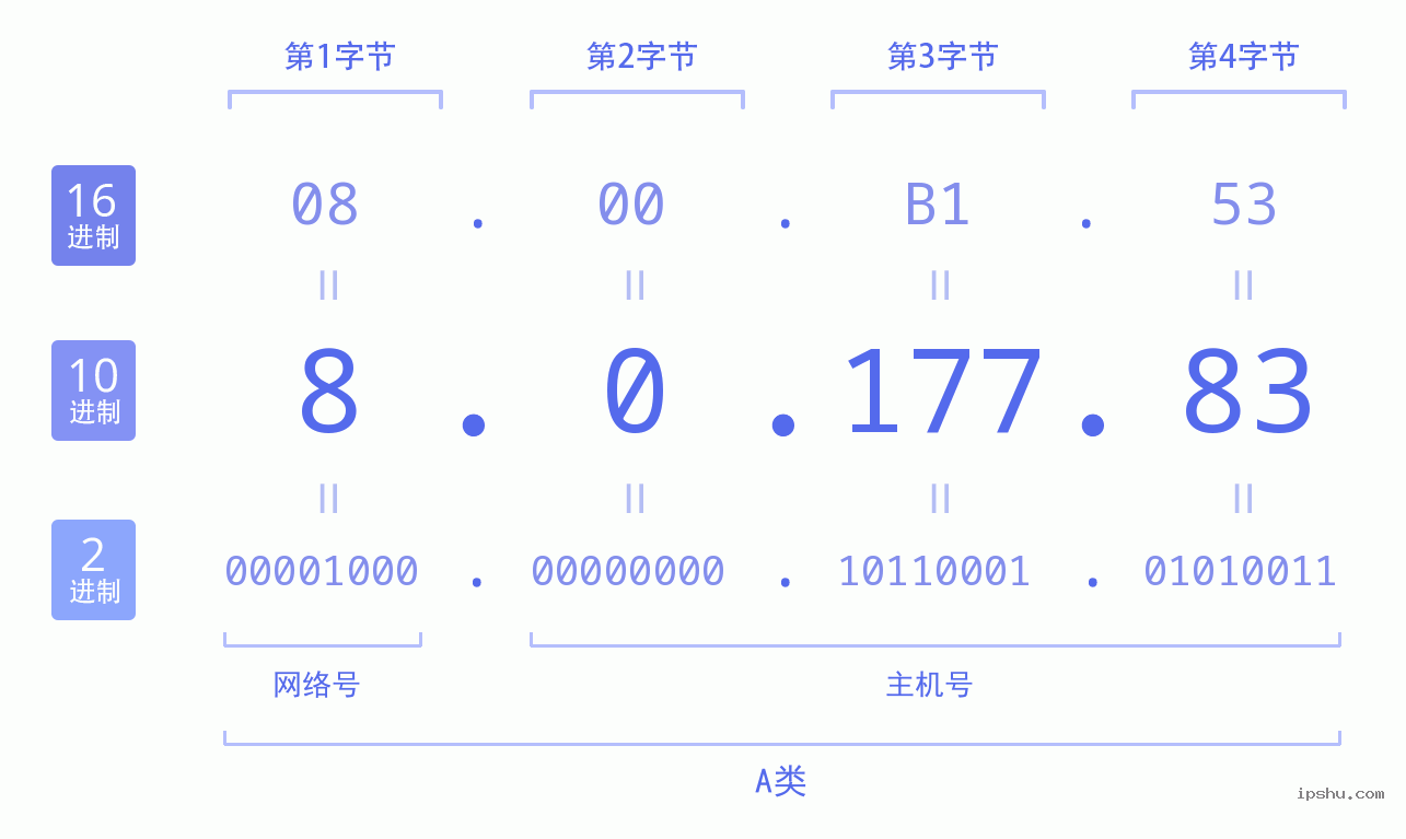 IPv4: 8.0.177.83 网络类型 网络号 主机号