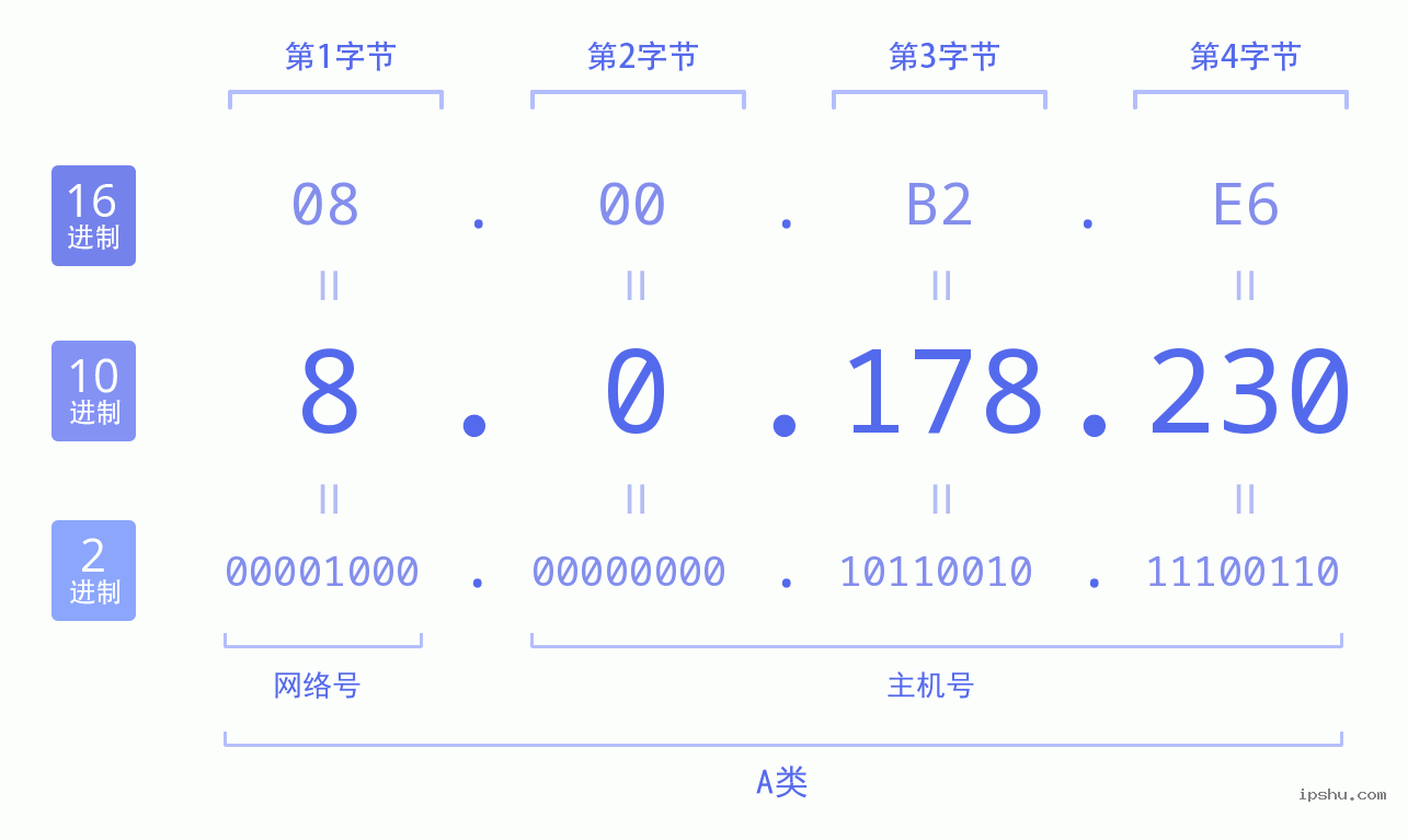 IPv4: 8.0.178.230 网络类型 网络号 主机号