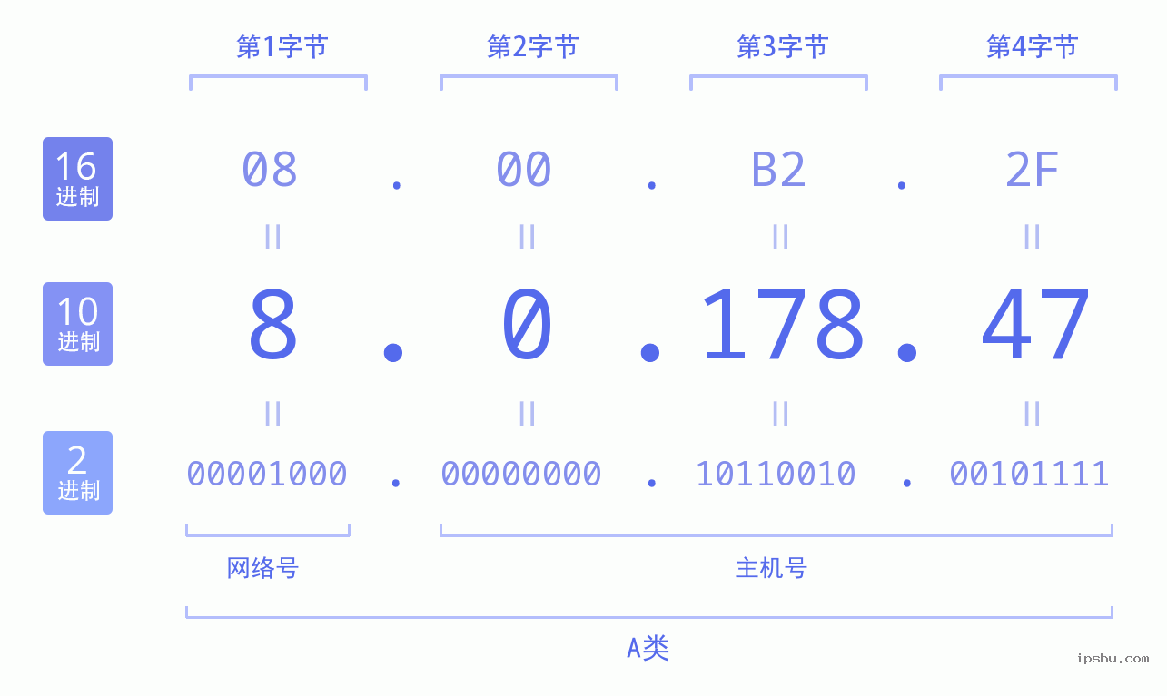 IPv4: 8.0.178.47 网络类型 网络号 主机号