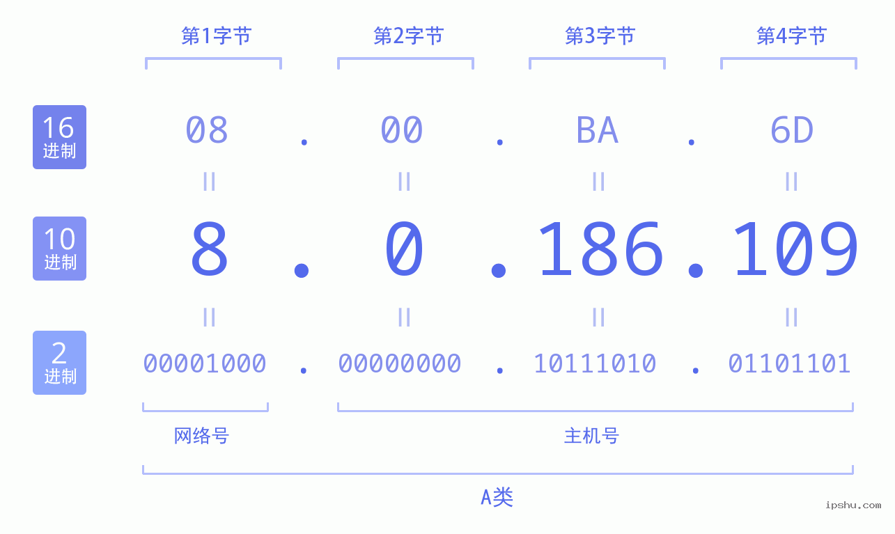 IPv4: 8.0.186.109 网络类型 网络号 主机号