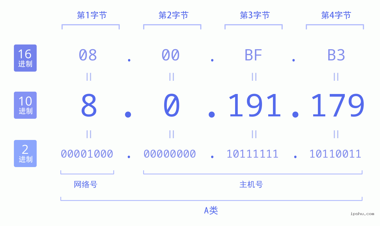 IPv4: 8.0.191.179 网络类型 网络号 主机号