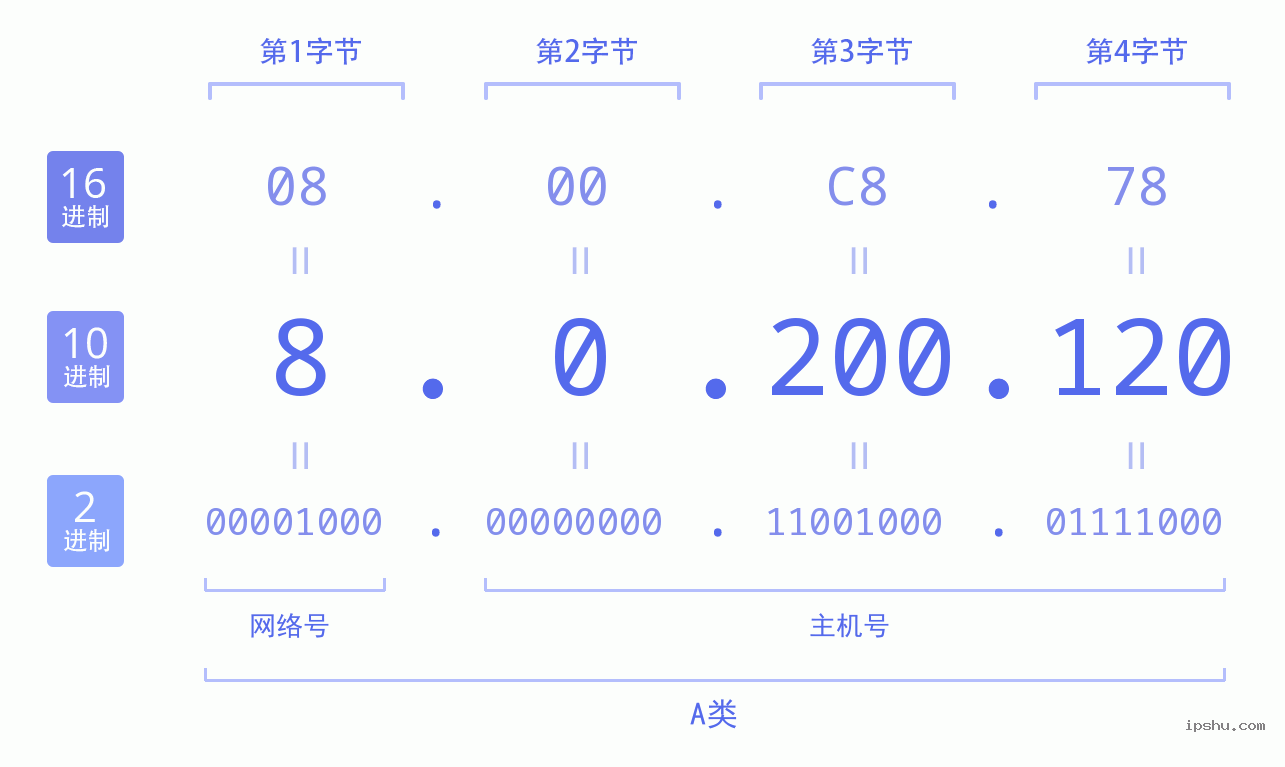 IPv4: 8.0.200.120 网络类型 网络号 主机号