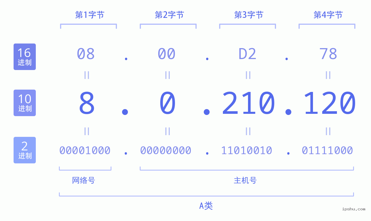 IPv4: 8.0.210.120 网络类型 网络号 主机号