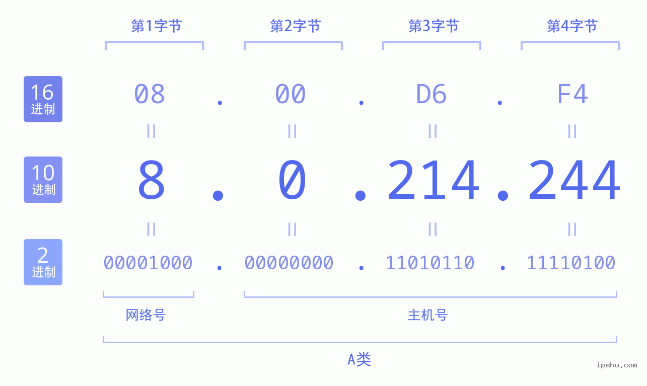 IPv4: 8.0.214.244 网络类型 网络号 主机号