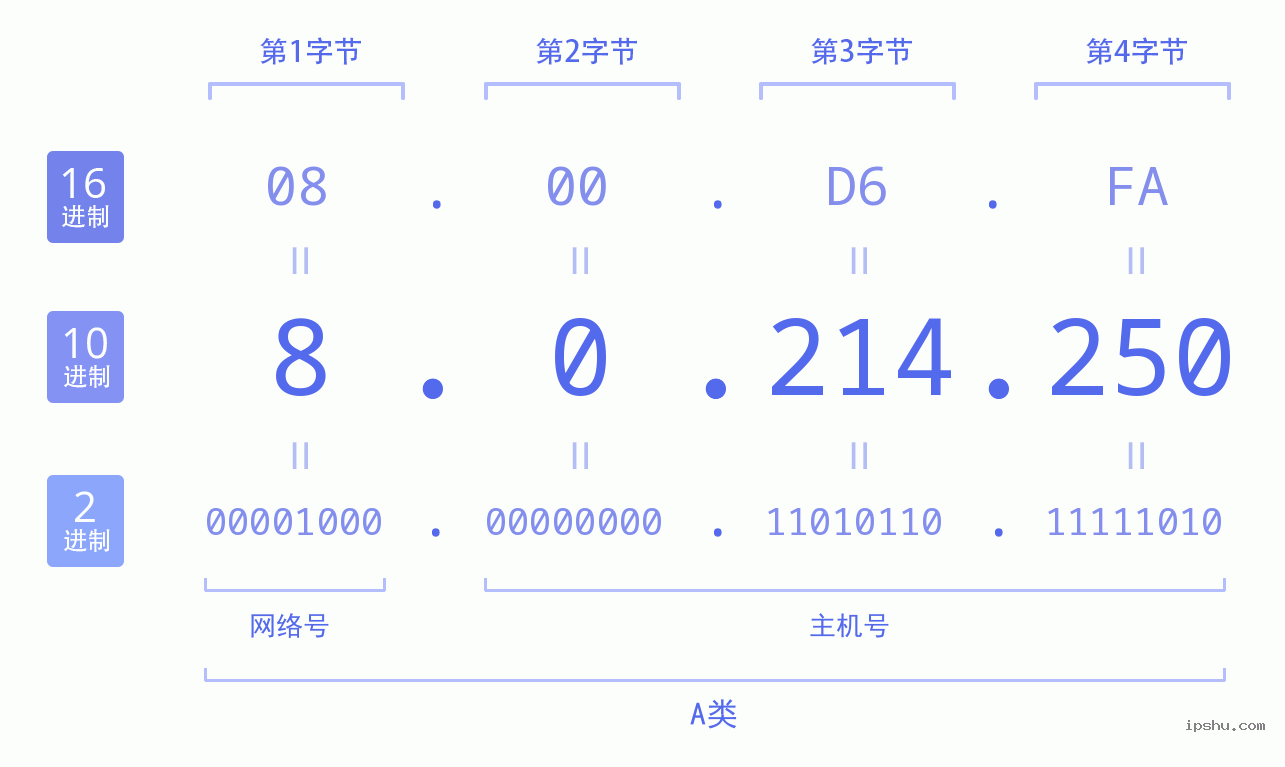 IPv4: 8.0.214.250 网络类型 网络号 主机号