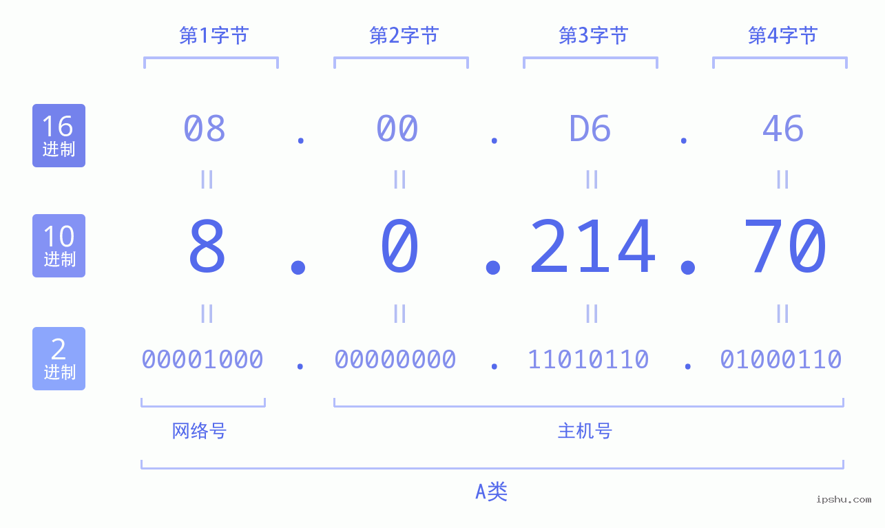 IPv4: 8.0.214.70 网络类型 网络号 主机号