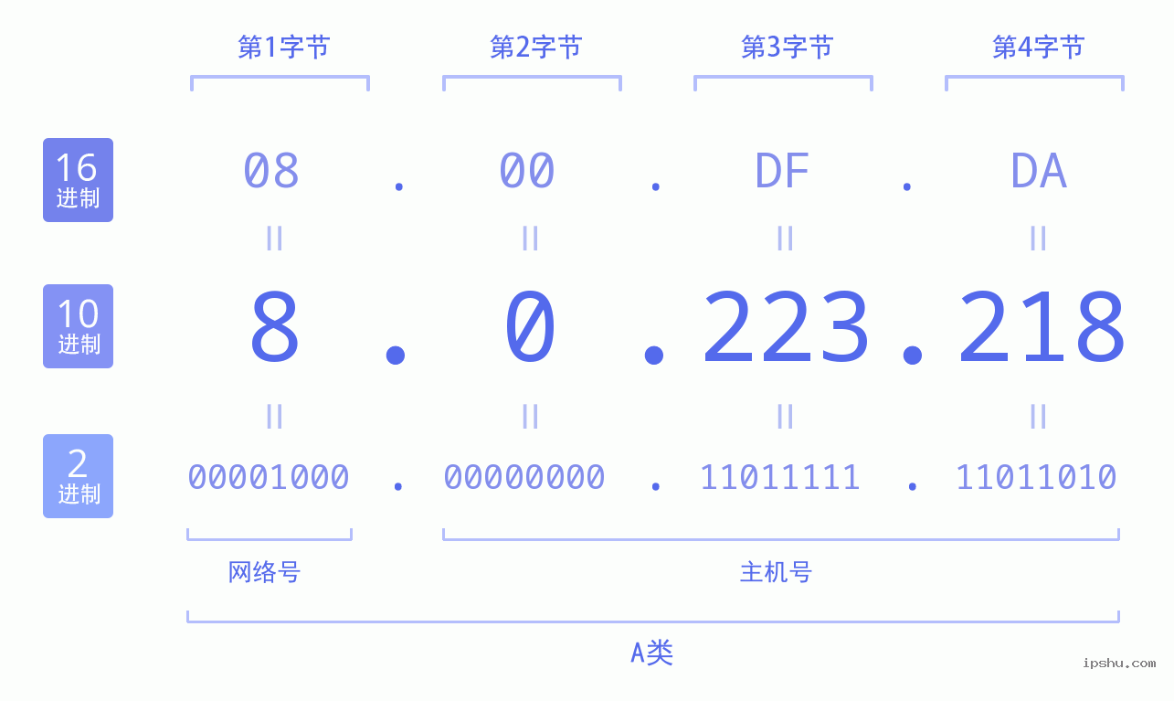 IPv4: 8.0.223.218 网络类型 网络号 主机号