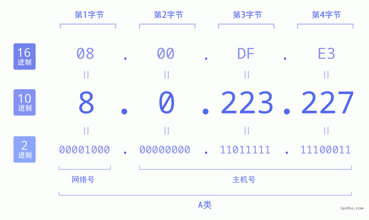 IPv4: 8.0.223.227 网络类型 网络号 主机号