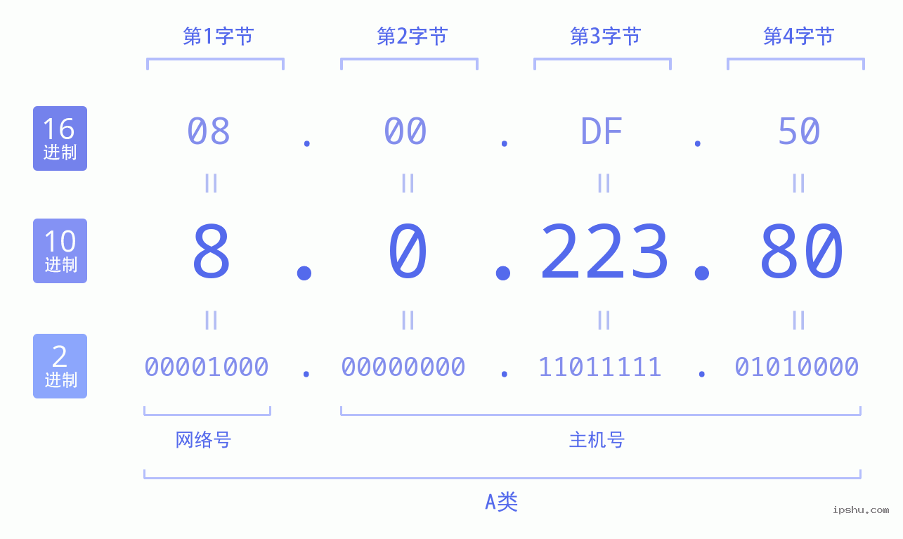 IPv4: 8.0.223.80 网络类型 网络号 主机号